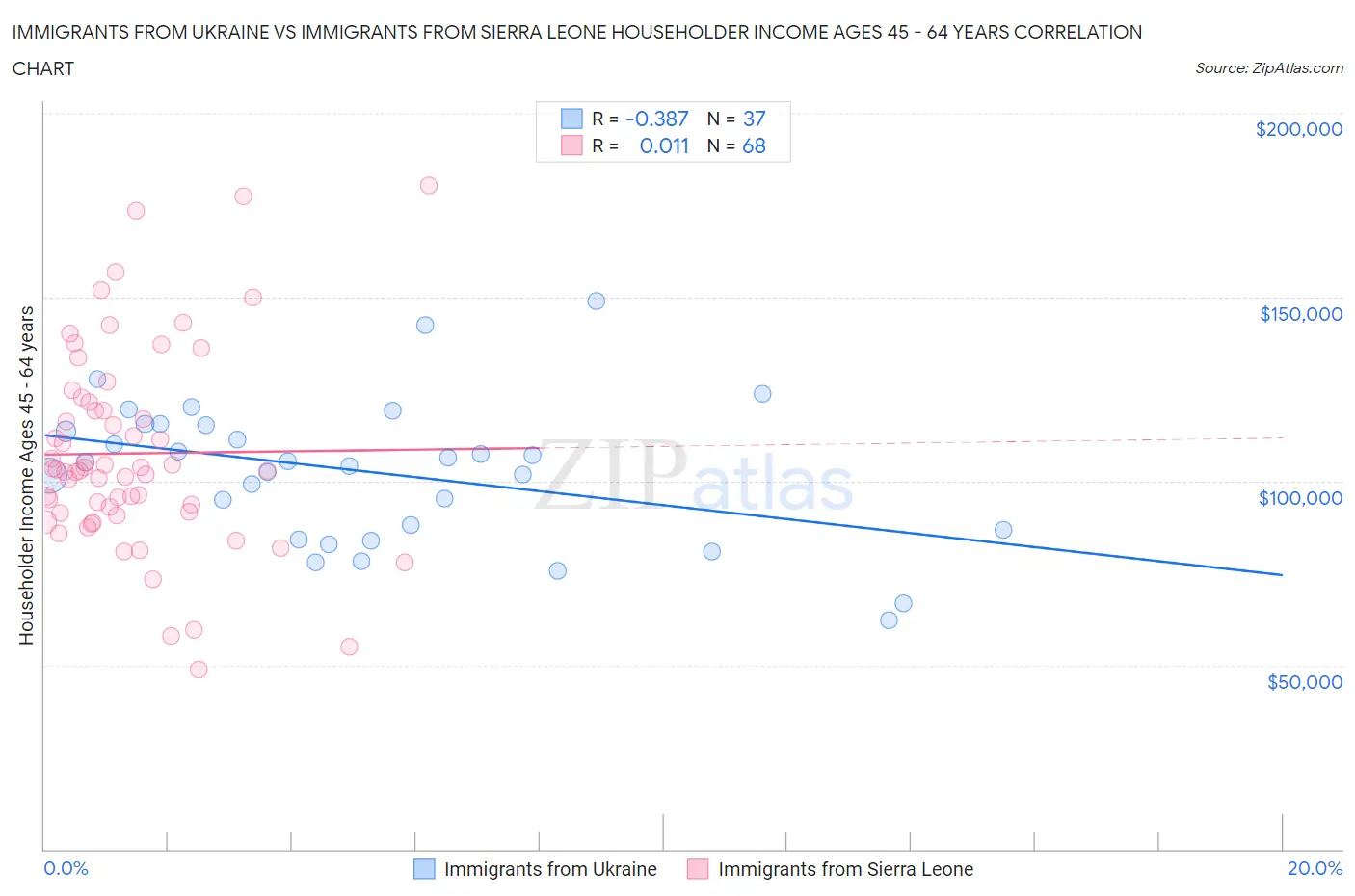 Immigrants from Ukraine vs Immigrants from Sierra Leone Householder Income Ages 45 - 64 years
