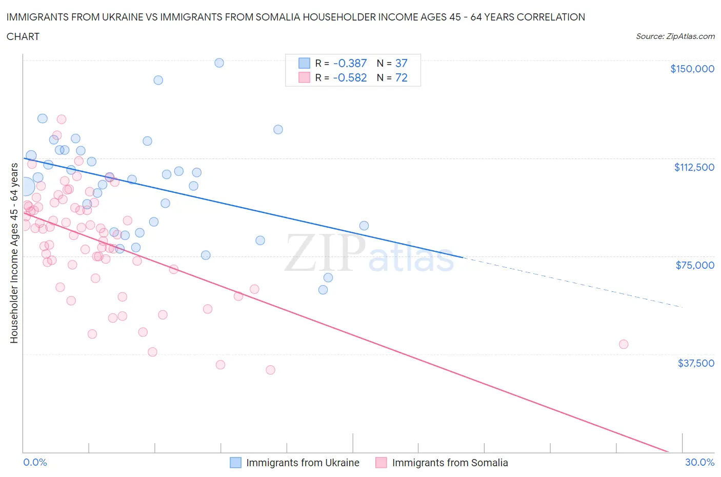 Immigrants from Ukraine vs Immigrants from Somalia Householder Income Ages 45 - 64 years