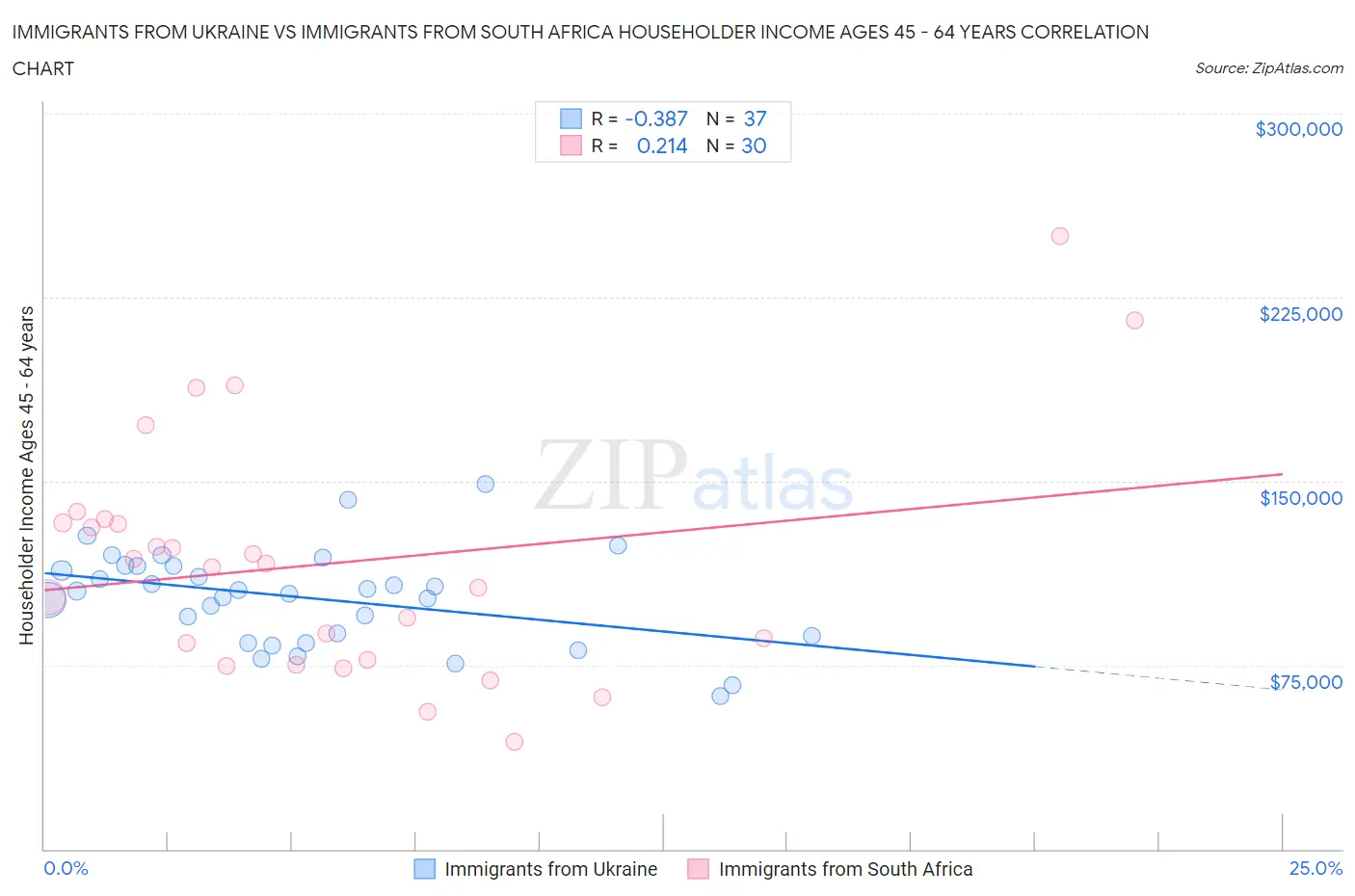 Immigrants from Ukraine vs Immigrants from South Africa Householder Income Ages 45 - 64 years