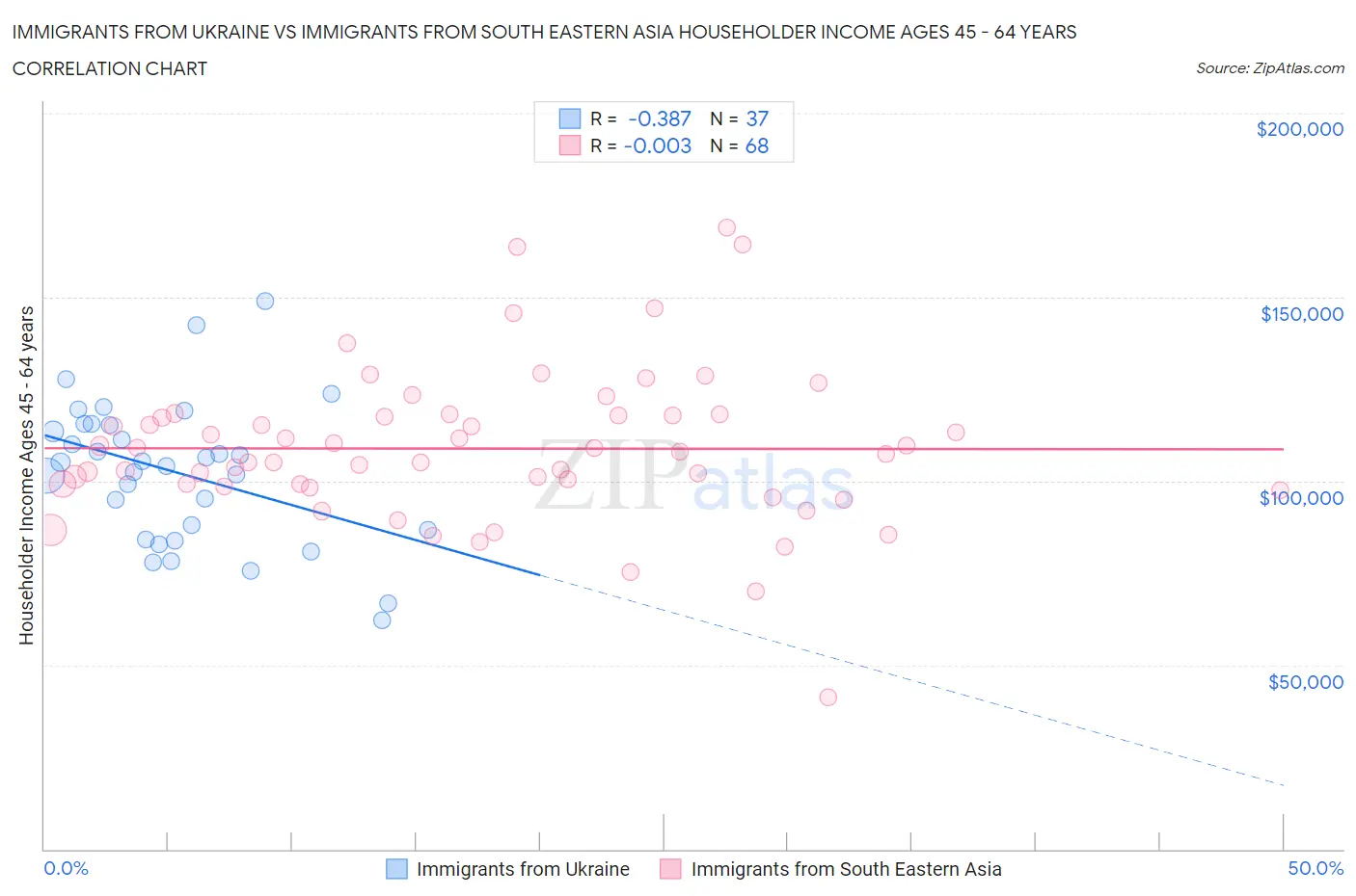 Immigrants from Ukraine vs Immigrants from South Eastern Asia Householder Income Ages 45 - 64 years