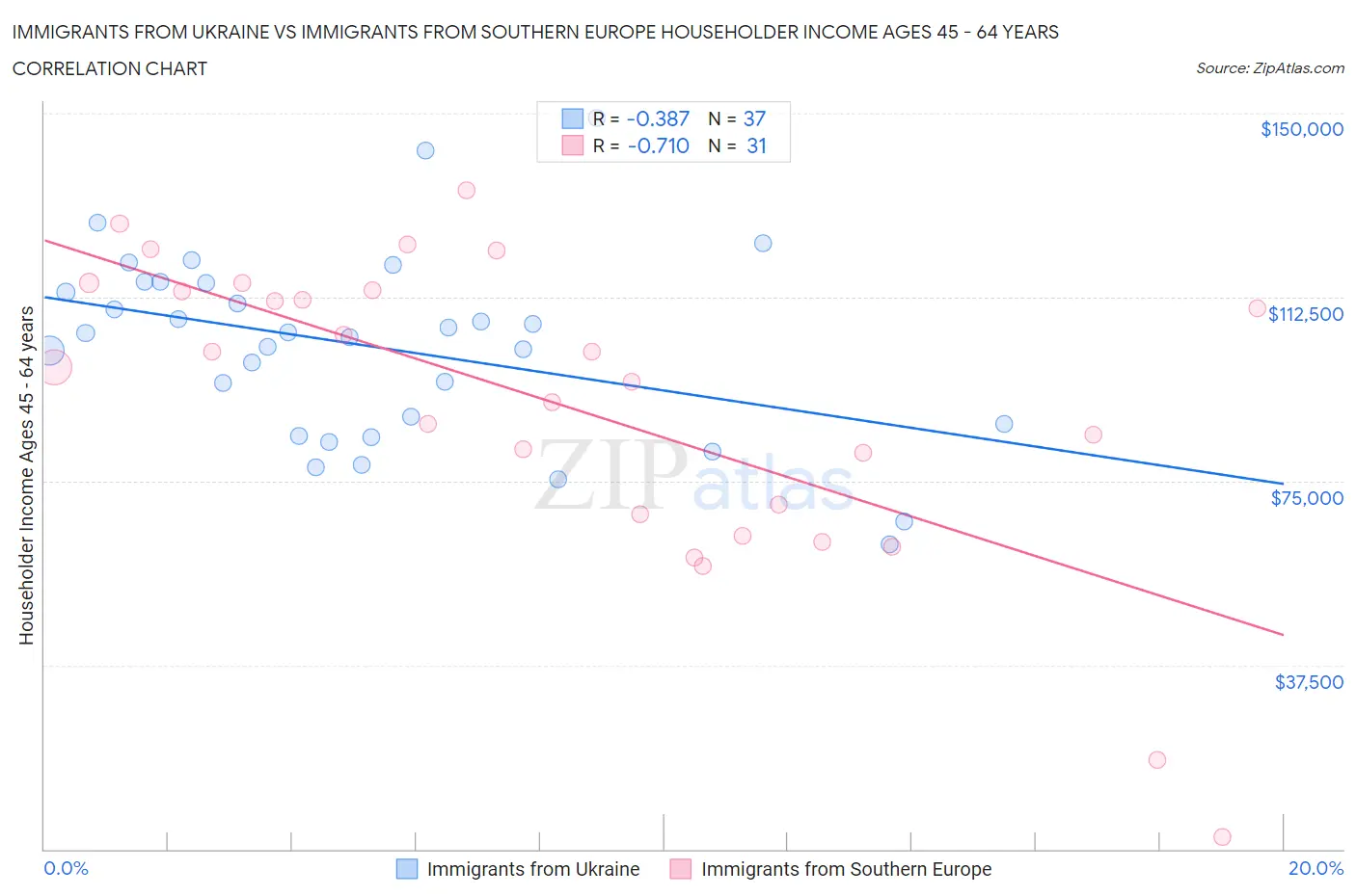 Immigrants from Ukraine vs Immigrants from Southern Europe Householder Income Ages 45 - 64 years