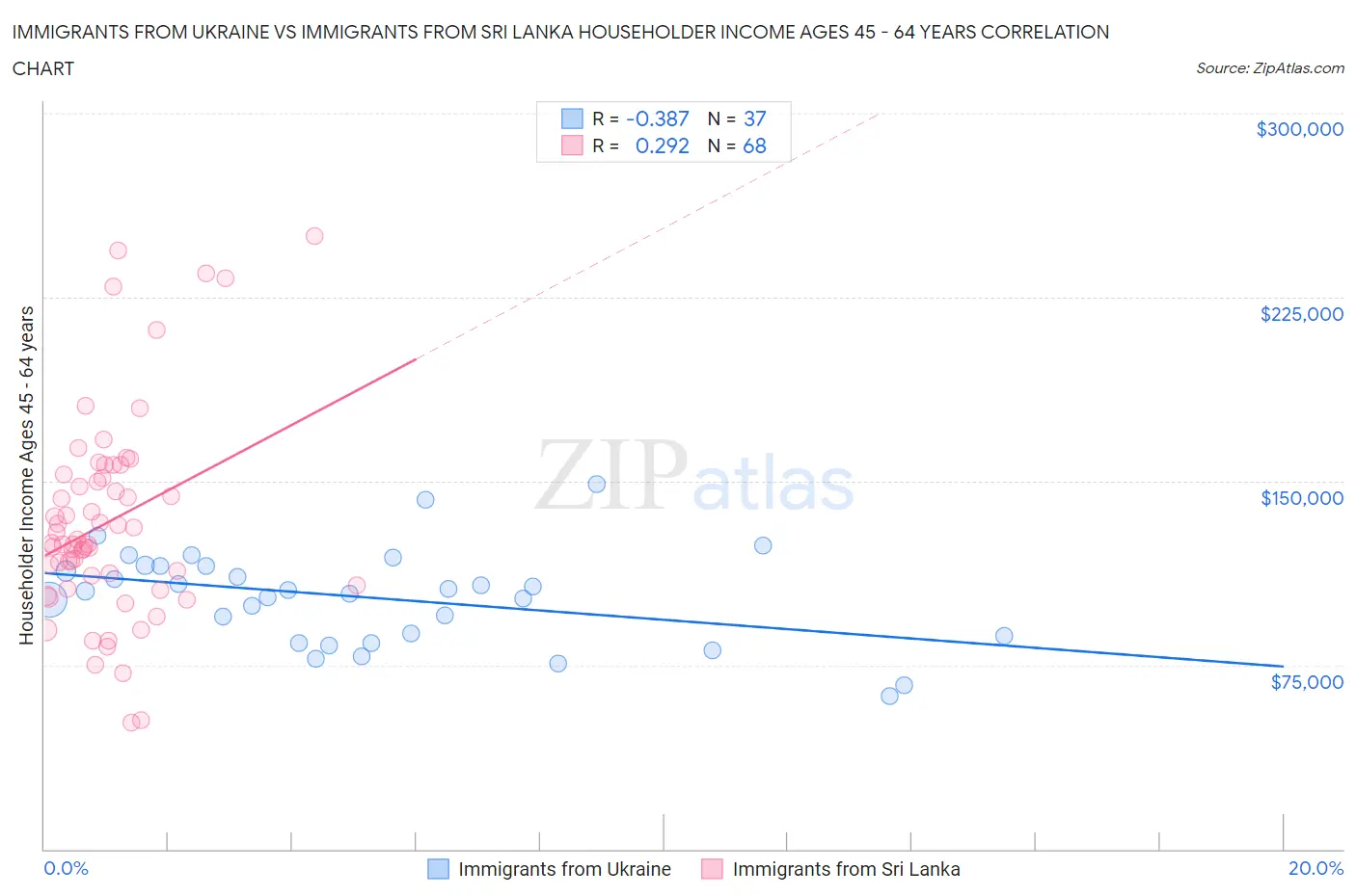 Immigrants from Ukraine vs Immigrants from Sri Lanka Householder Income Ages 45 - 64 years