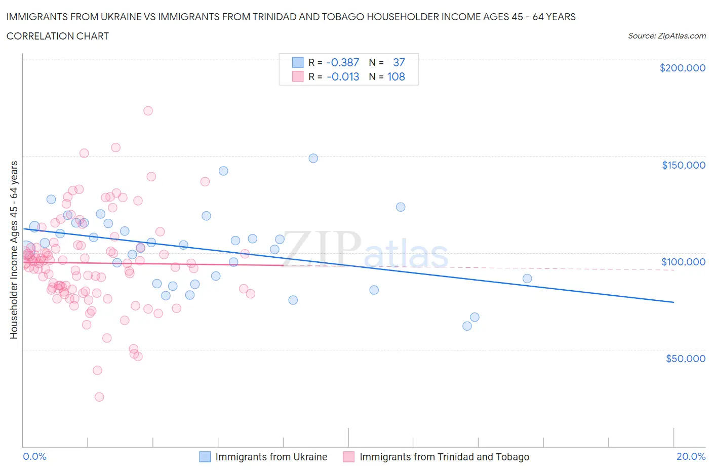 Immigrants from Ukraine vs Immigrants from Trinidad and Tobago Householder Income Ages 45 - 64 years