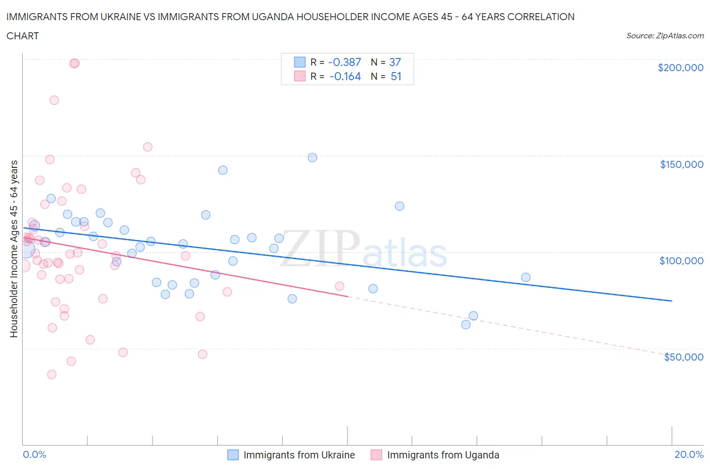 Immigrants from Ukraine vs Immigrants from Uganda Householder Income Ages 45 - 64 years