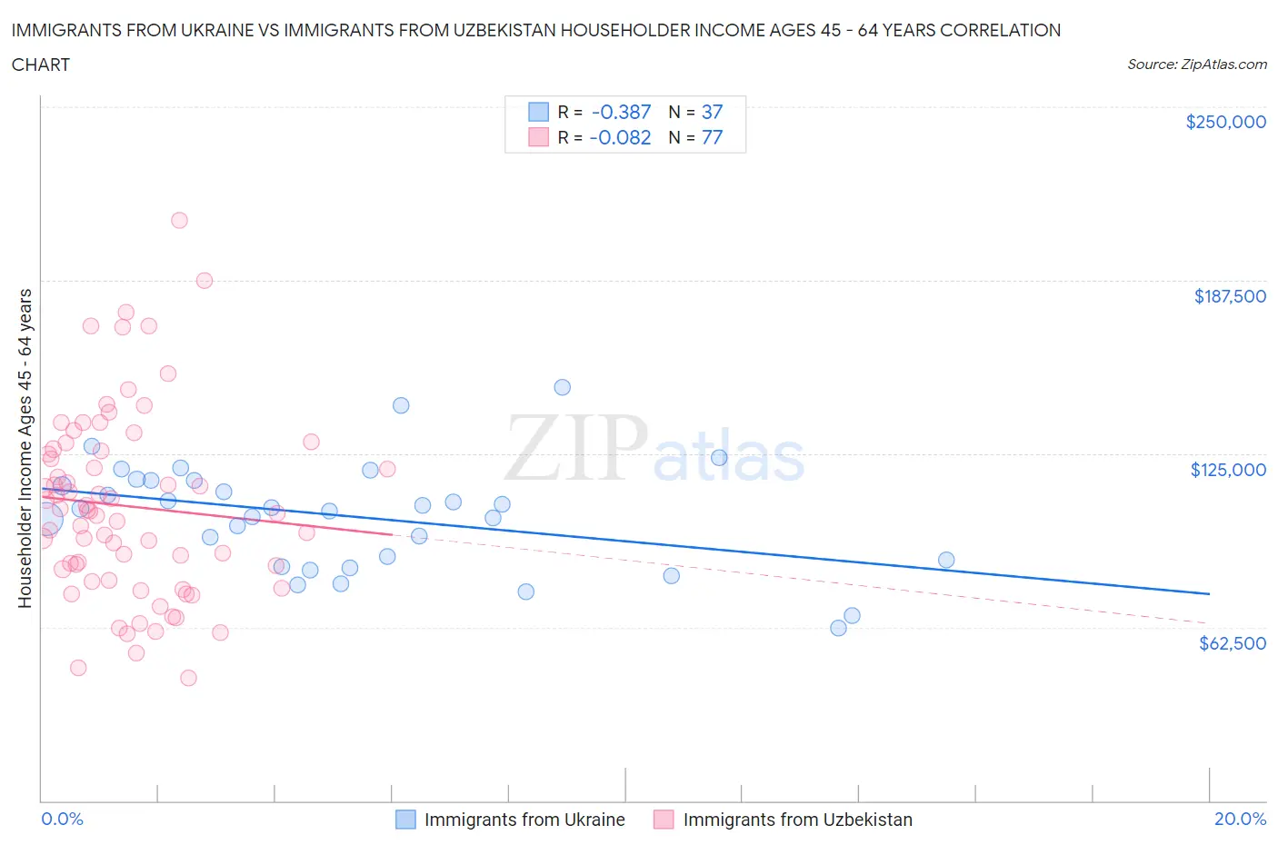 Immigrants from Ukraine vs Immigrants from Uzbekistan Householder Income Ages 45 - 64 years