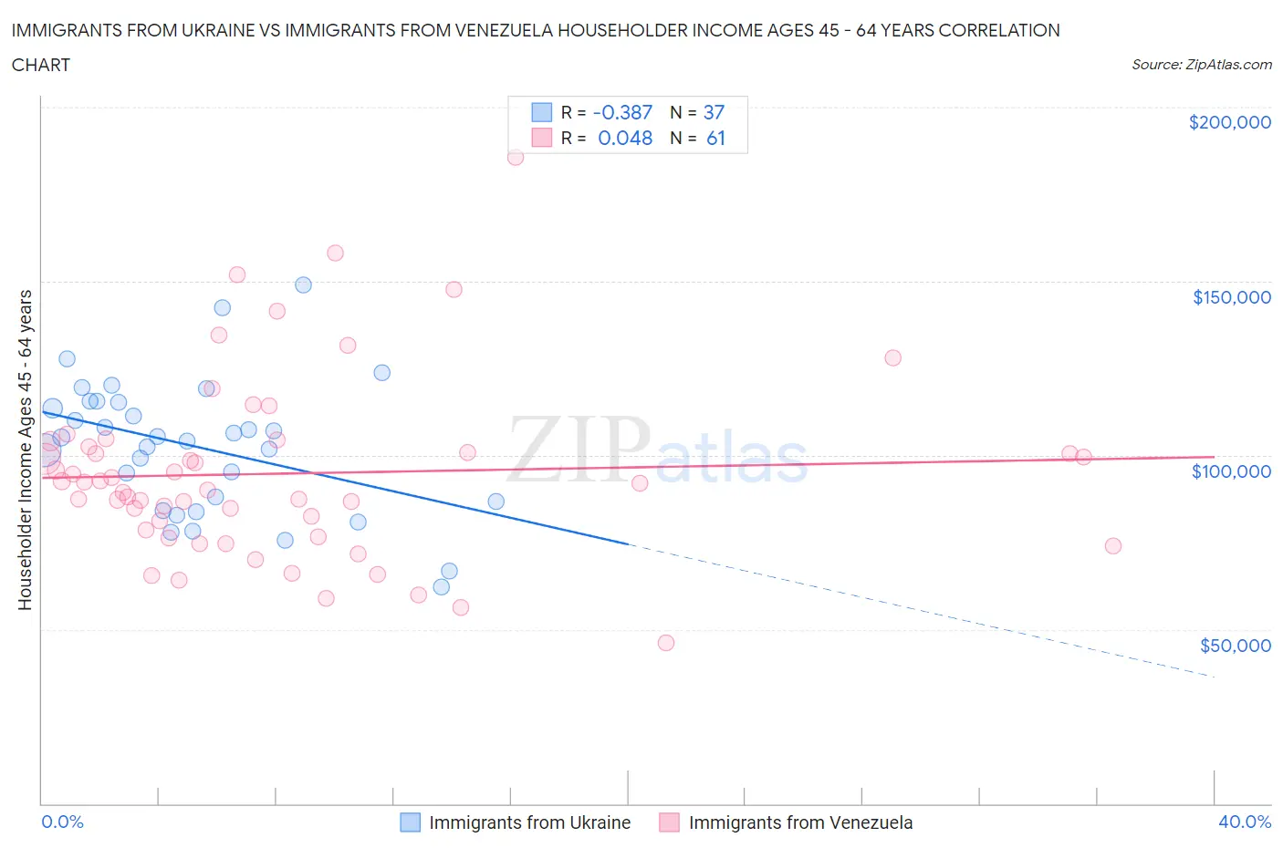 Immigrants from Ukraine vs Immigrants from Venezuela Householder Income Ages 45 - 64 years