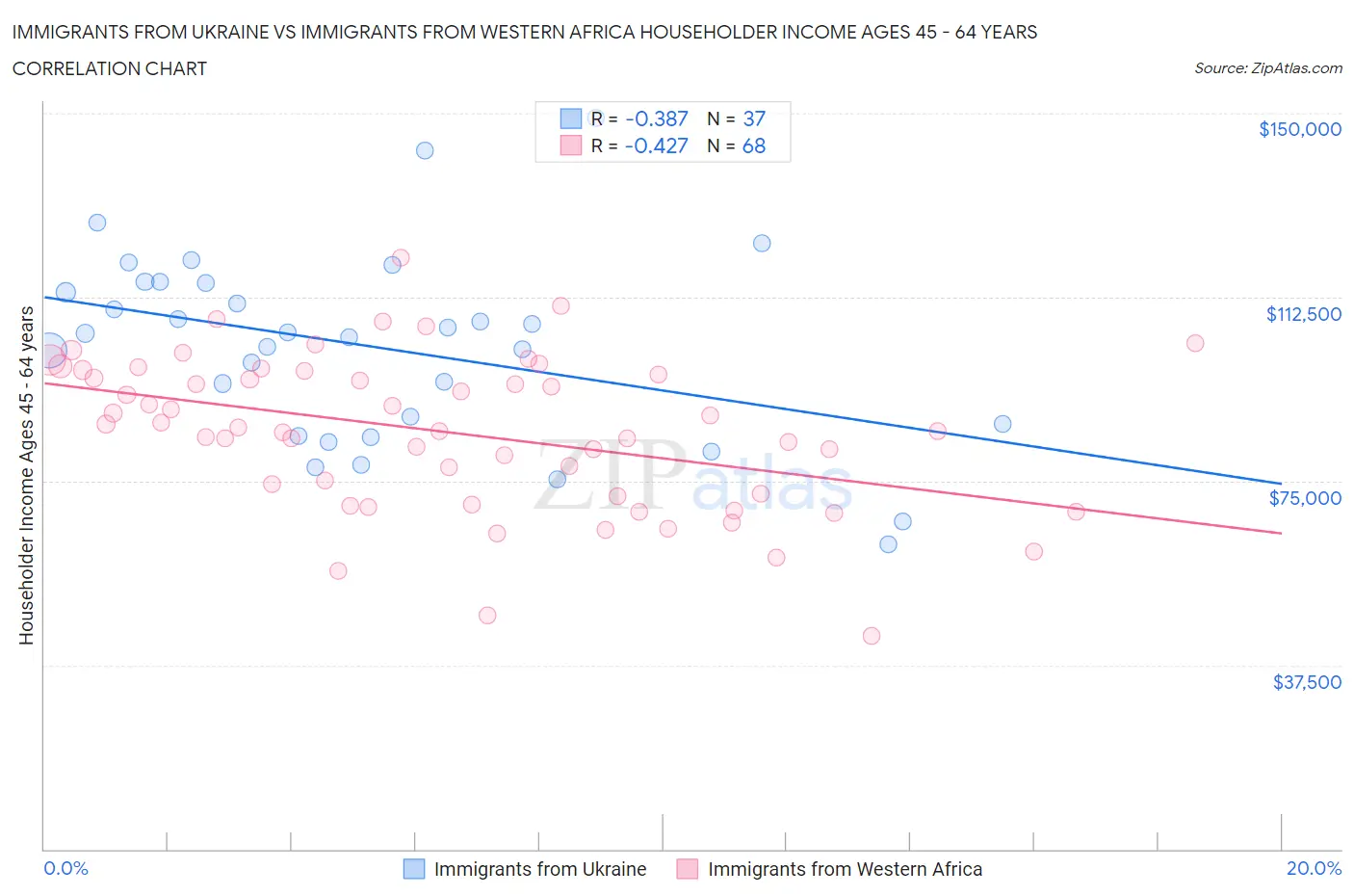 Immigrants from Ukraine vs Immigrants from Western Africa Householder Income Ages 45 - 64 years