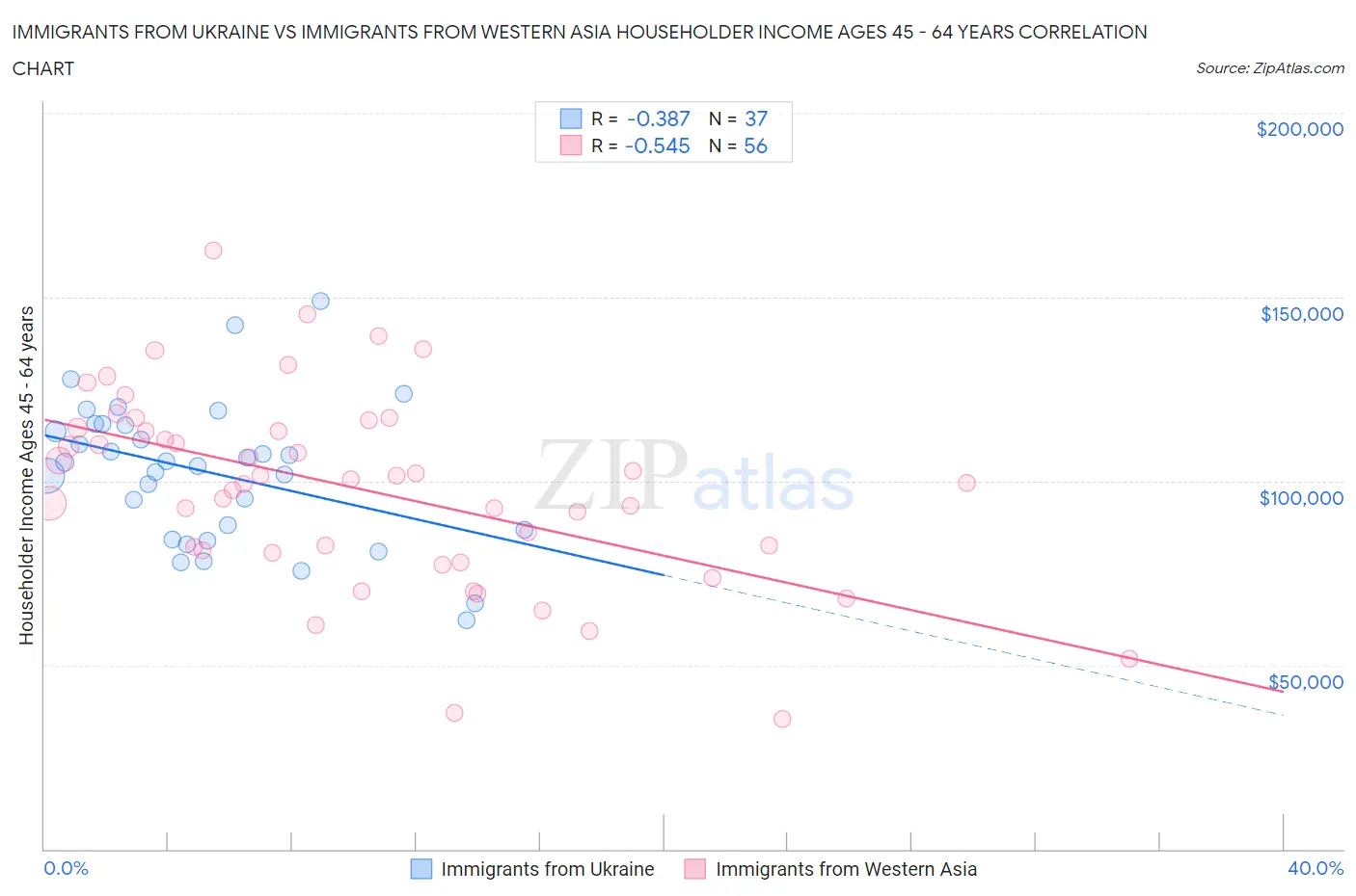 Immigrants from Ukraine vs Immigrants from Western Asia Householder Income Ages 45 - 64 years