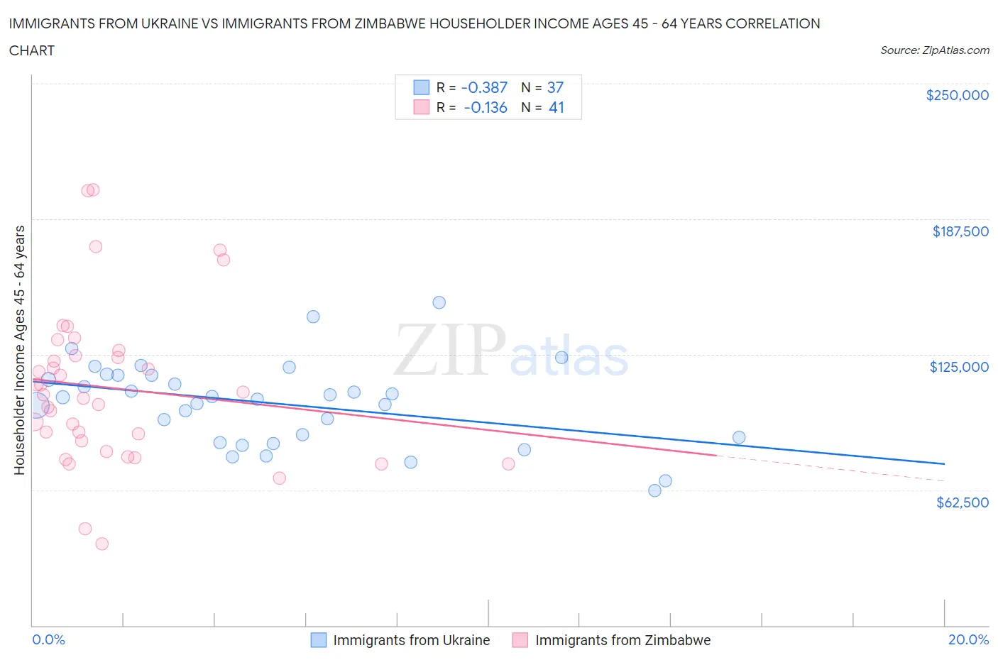 Immigrants from Ukraine vs Immigrants from Zimbabwe Householder Income Ages 45 - 64 years