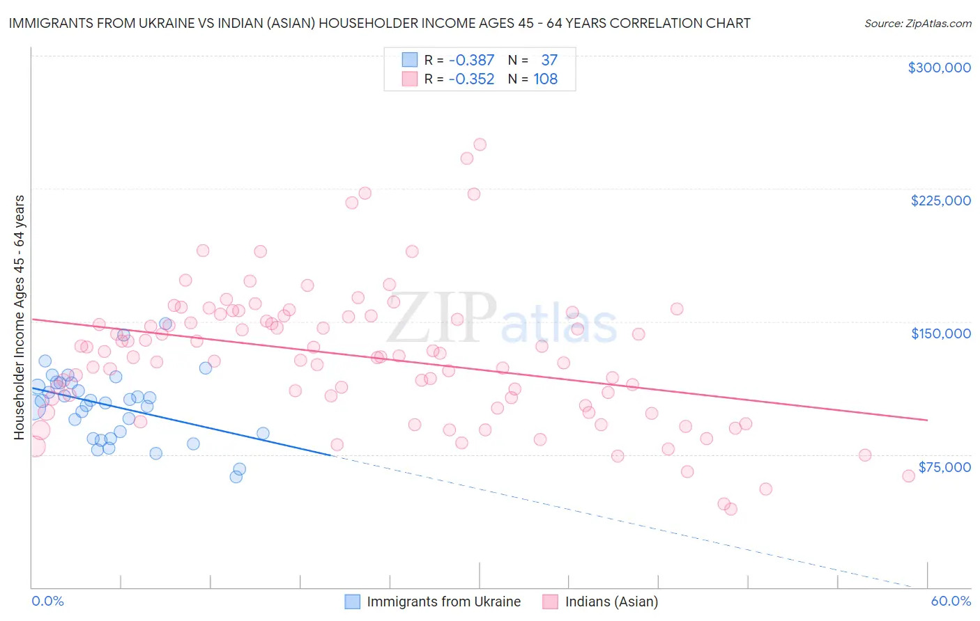 Immigrants from Ukraine vs Indian (Asian) Householder Income Ages 45 - 64 years