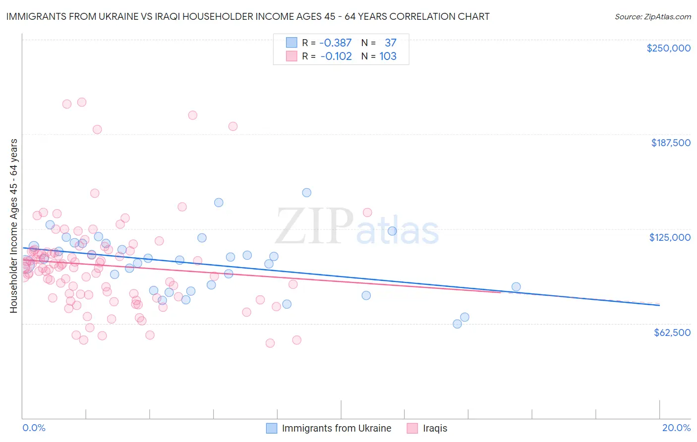 Immigrants from Ukraine vs Iraqi Householder Income Ages 45 - 64 years