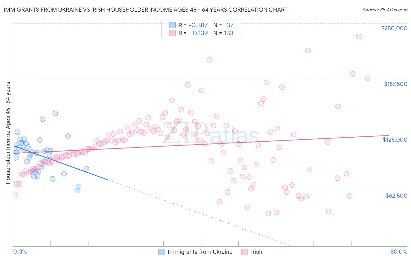Immigrants from Ukraine vs Irish Householder Income Ages 45 - 64 years