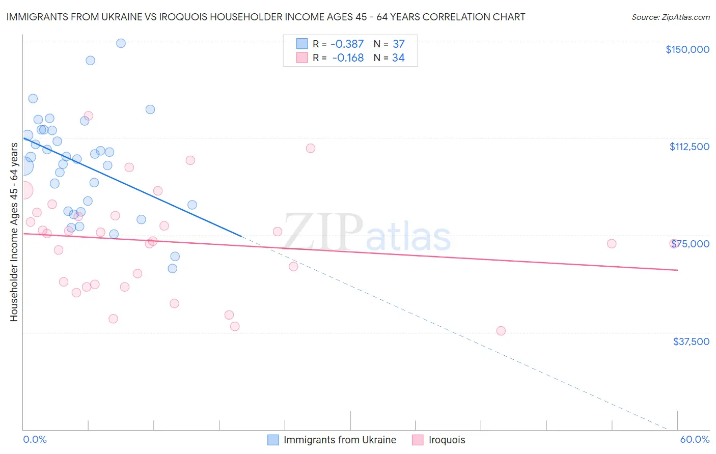 Immigrants from Ukraine vs Iroquois Householder Income Ages 45 - 64 years