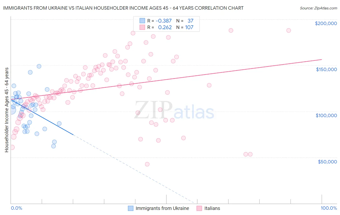 Immigrants from Ukraine vs Italian Householder Income Ages 45 - 64 years