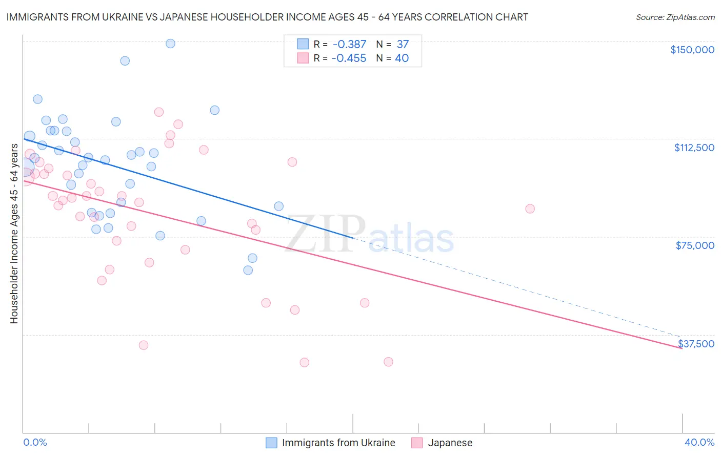 Immigrants from Ukraine vs Japanese Householder Income Ages 45 - 64 years