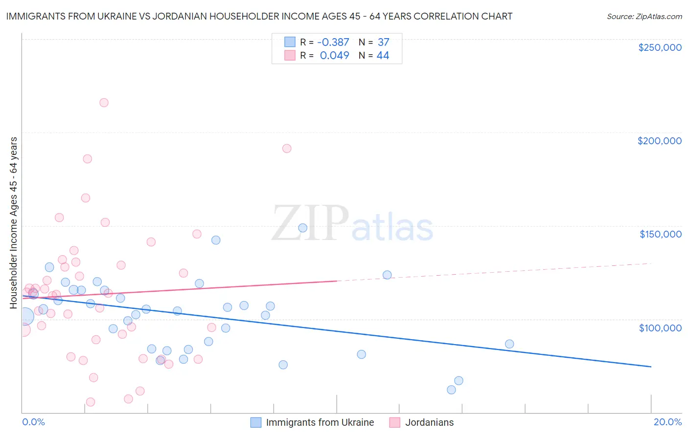 Immigrants from Ukraine vs Jordanian Householder Income Ages 45 - 64 years