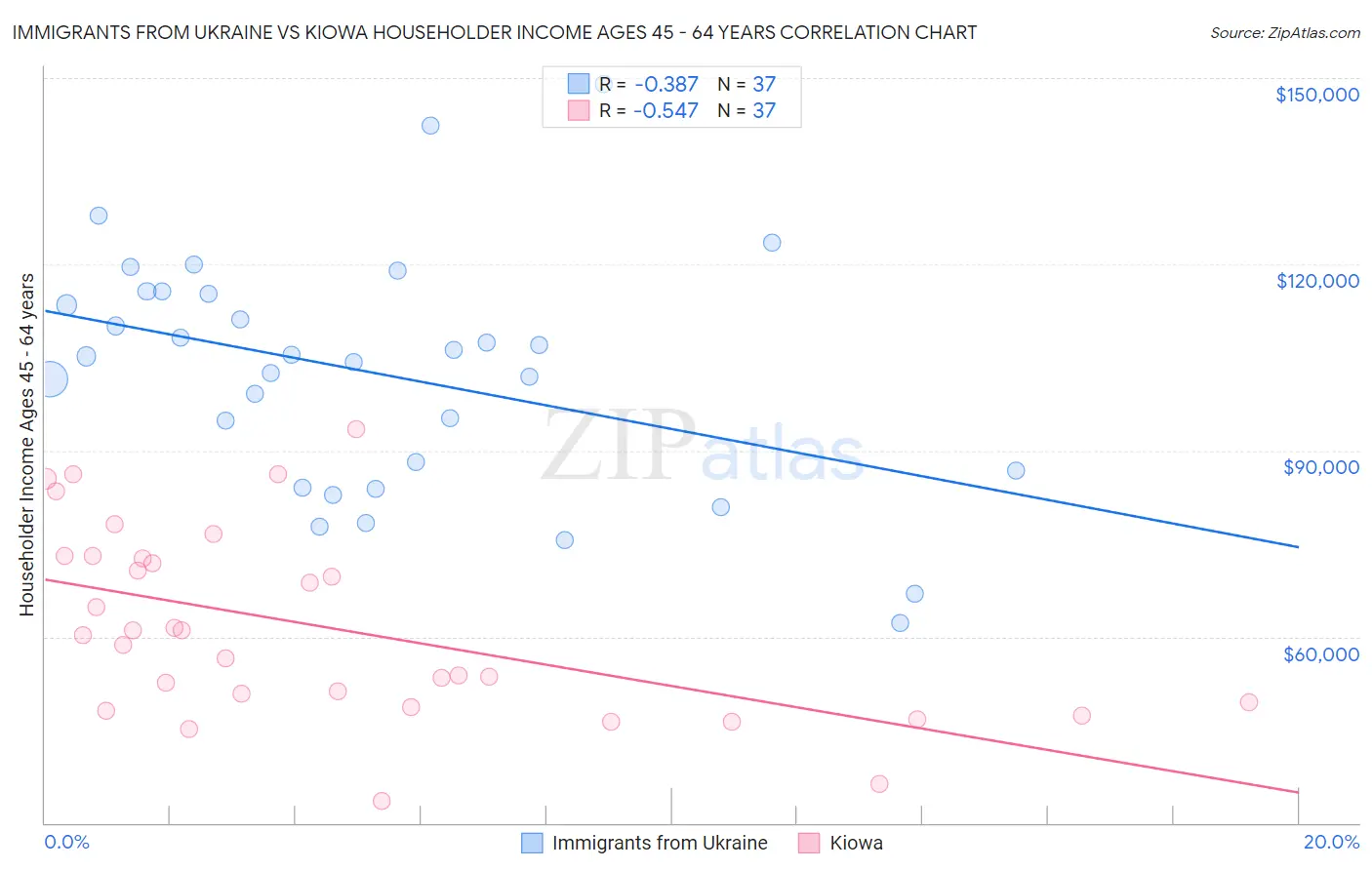 Immigrants from Ukraine vs Kiowa Householder Income Ages 45 - 64 years