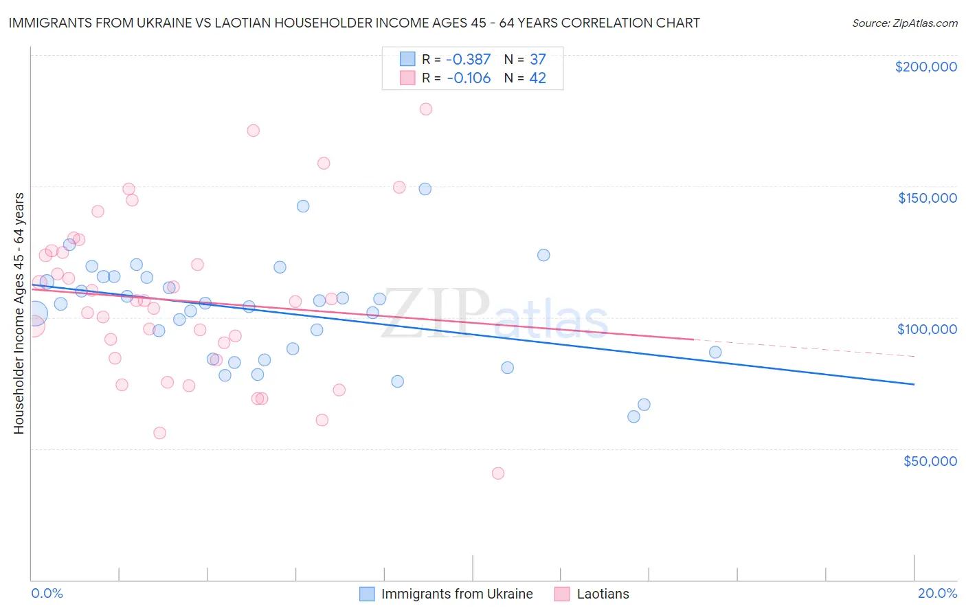 Immigrants from Ukraine vs Laotian Householder Income Ages 45 - 64 years