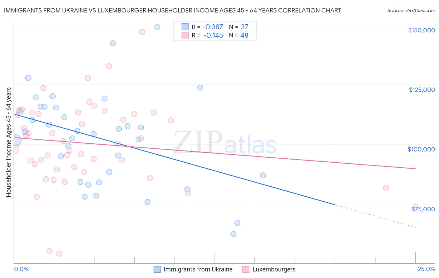 Immigrants from Ukraine vs Luxembourger Householder Income Ages 45 - 64 years