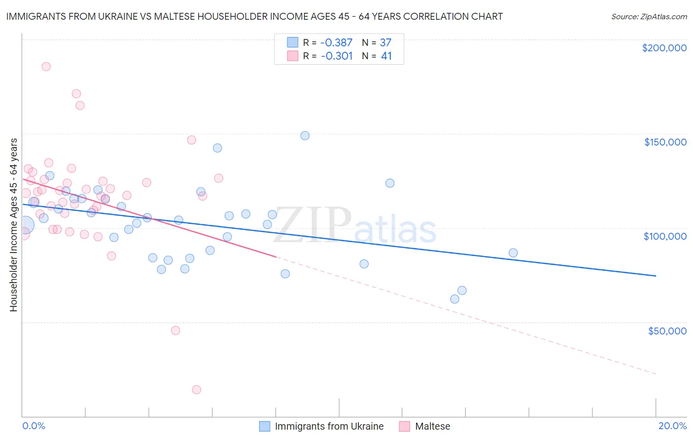 Immigrants from Ukraine vs Maltese Householder Income Ages 45 - 64 years