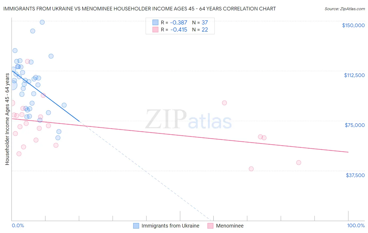 Immigrants from Ukraine vs Menominee Householder Income Ages 45 - 64 years