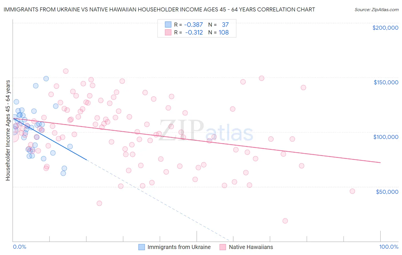 Immigrants from Ukraine vs Native Hawaiian Householder Income Ages 45 - 64 years