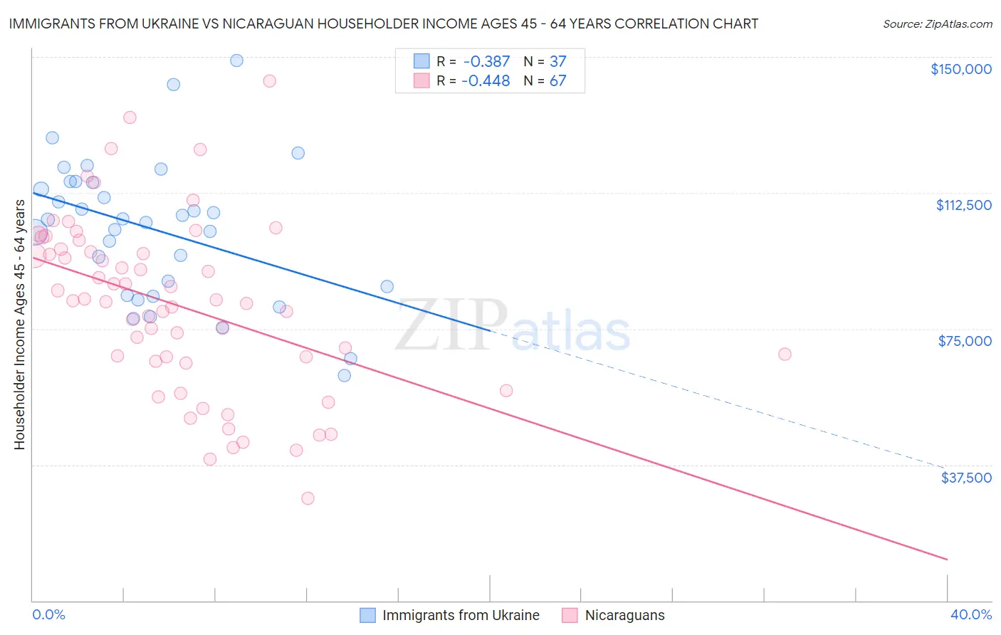 Immigrants from Ukraine vs Nicaraguan Householder Income Ages 45 - 64 years