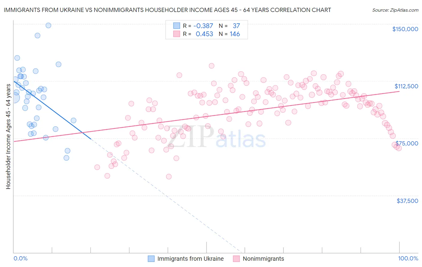 Immigrants from Ukraine vs Nonimmigrants Householder Income Ages 45 - 64 years