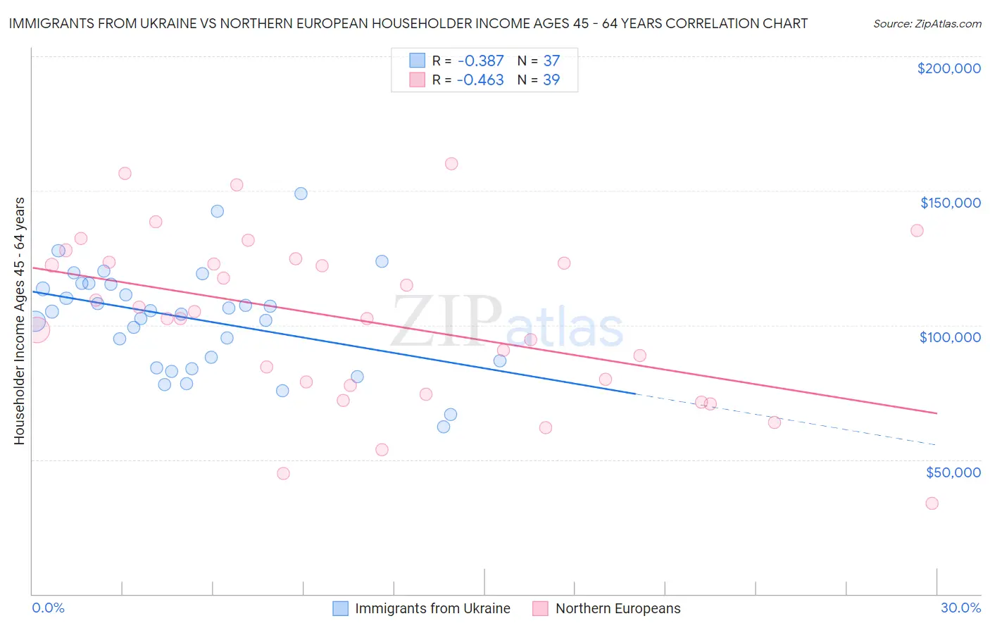 Immigrants from Ukraine vs Northern European Householder Income Ages 45 - 64 years