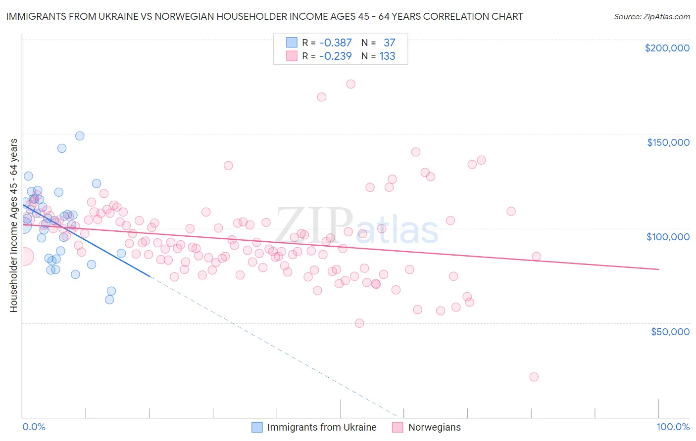 Immigrants from Ukraine vs Norwegian Householder Income Ages 45 - 64 years