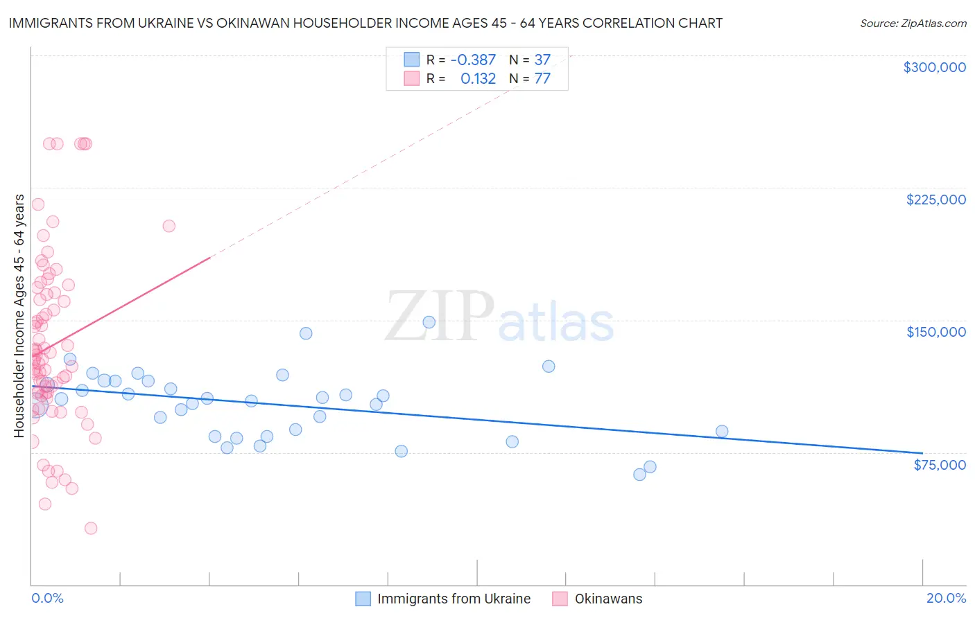 Immigrants from Ukraine vs Okinawan Householder Income Ages 45 - 64 years