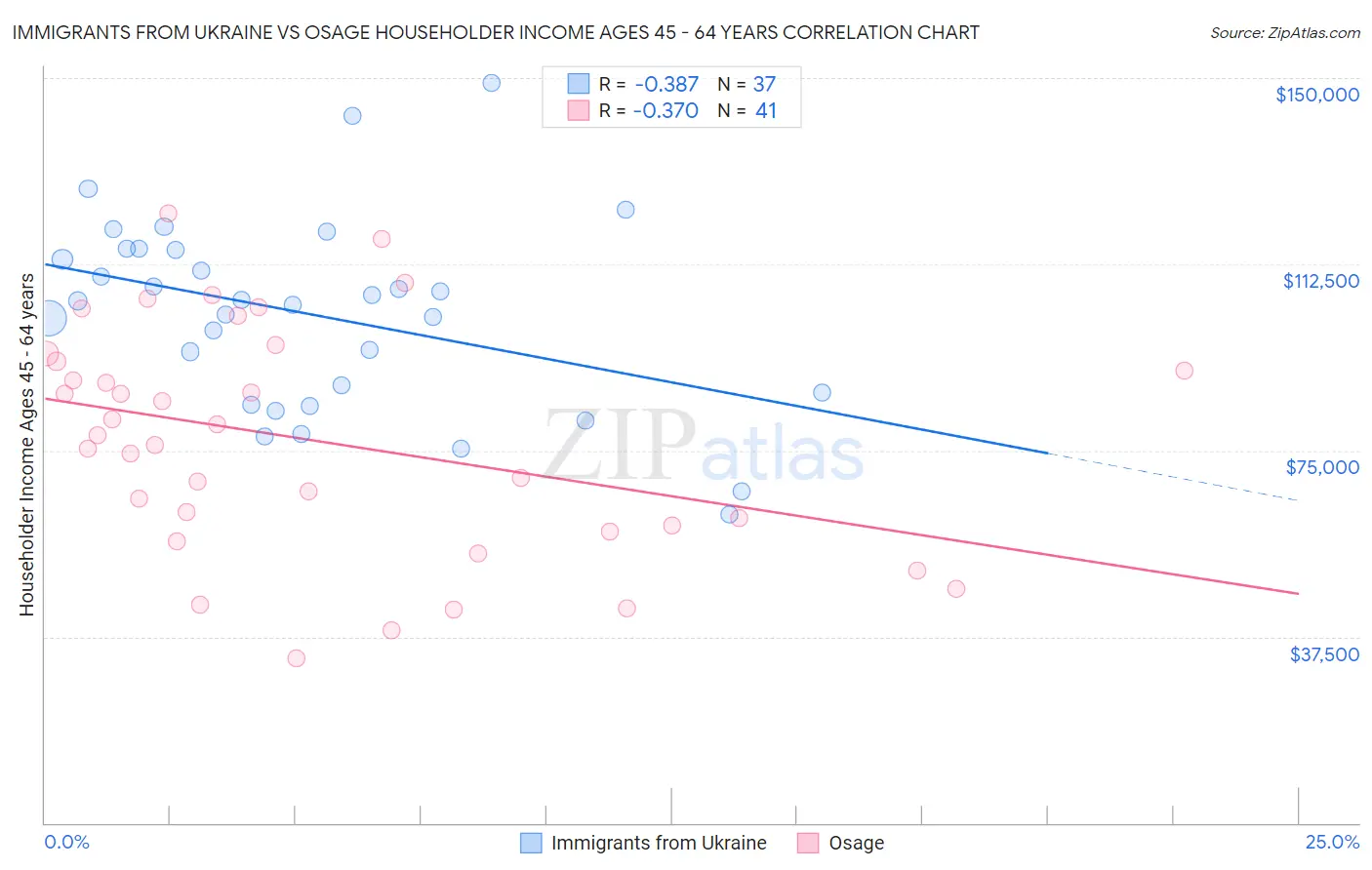 Immigrants from Ukraine vs Osage Householder Income Ages 45 - 64 years