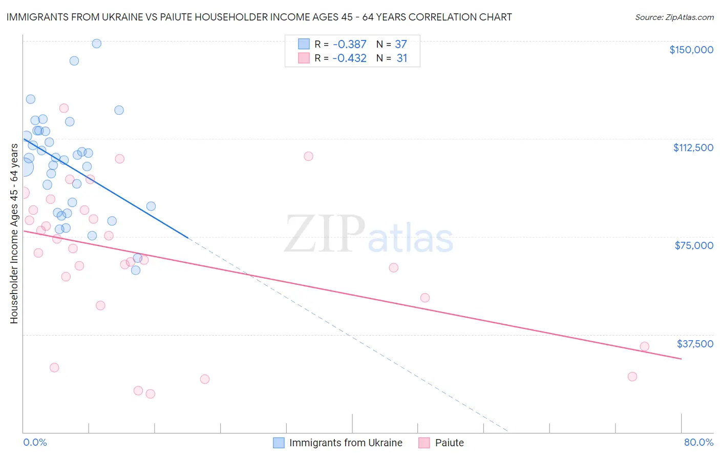 Immigrants from Ukraine vs Paiute Householder Income Ages 45 - 64 years