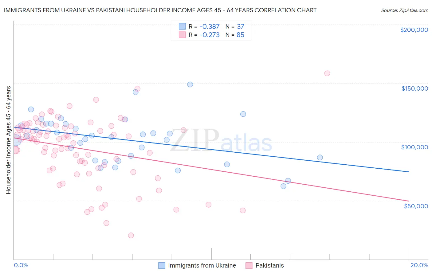 Immigrants from Ukraine vs Pakistani Householder Income Ages 45 - 64 years