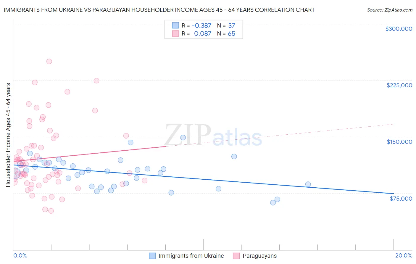 Immigrants from Ukraine vs Paraguayan Householder Income Ages 45 - 64 years