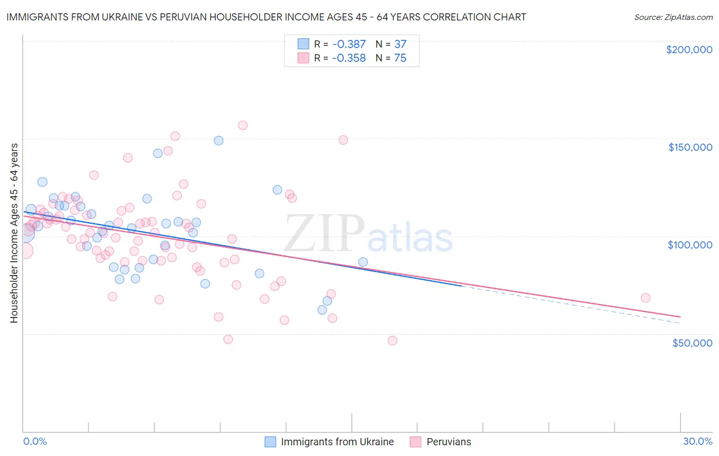 Immigrants from Ukraine vs Peruvian Householder Income Ages 45 - 64 years