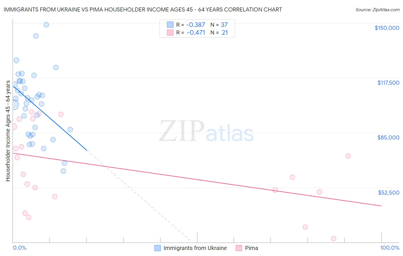 Immigrants from Ukraine vs Pima Householder Income Ages 45 - 64 years