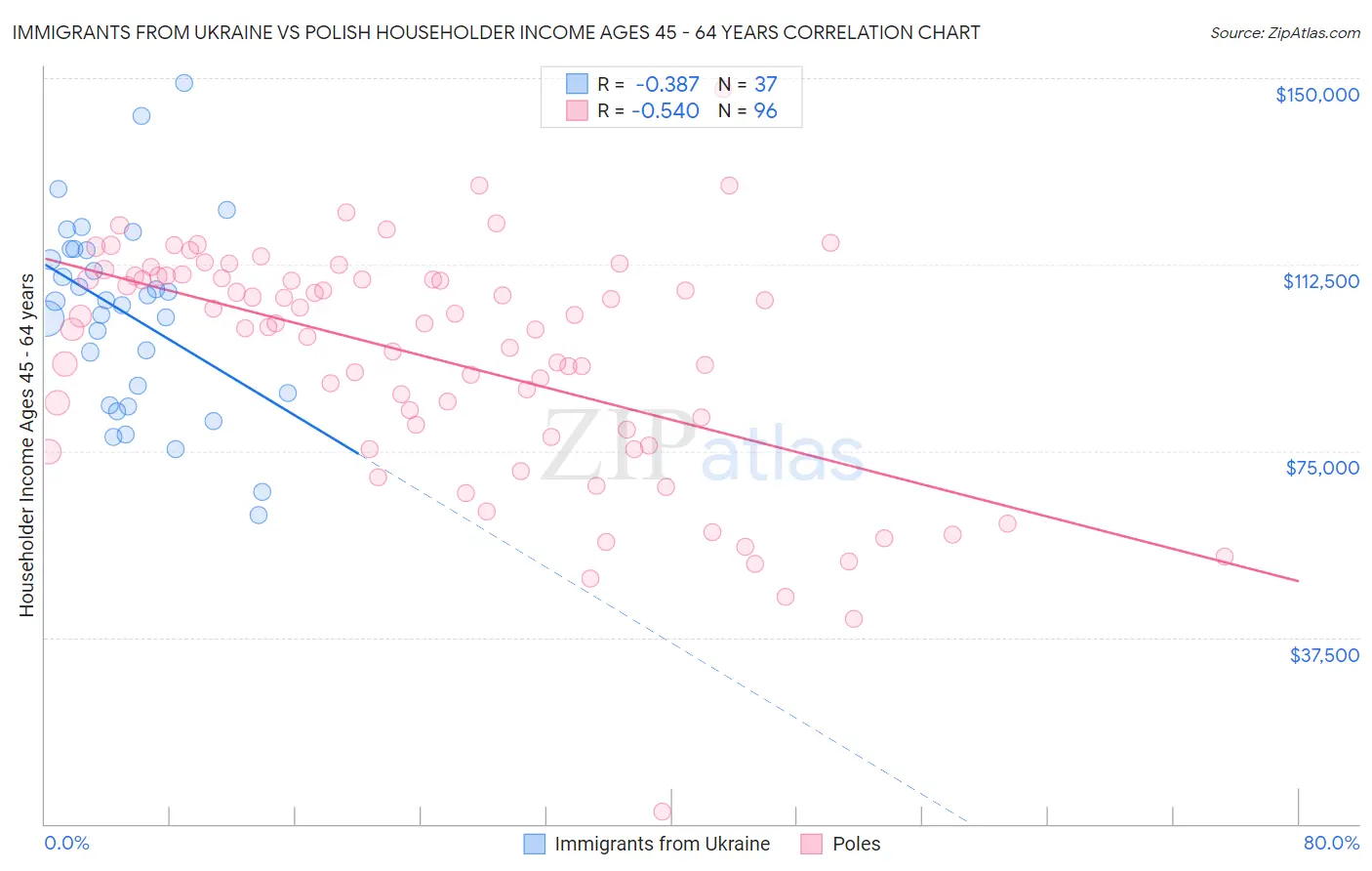 Immigrants from Ukraine vs Polish Householder Income Ages 45 - 64 years