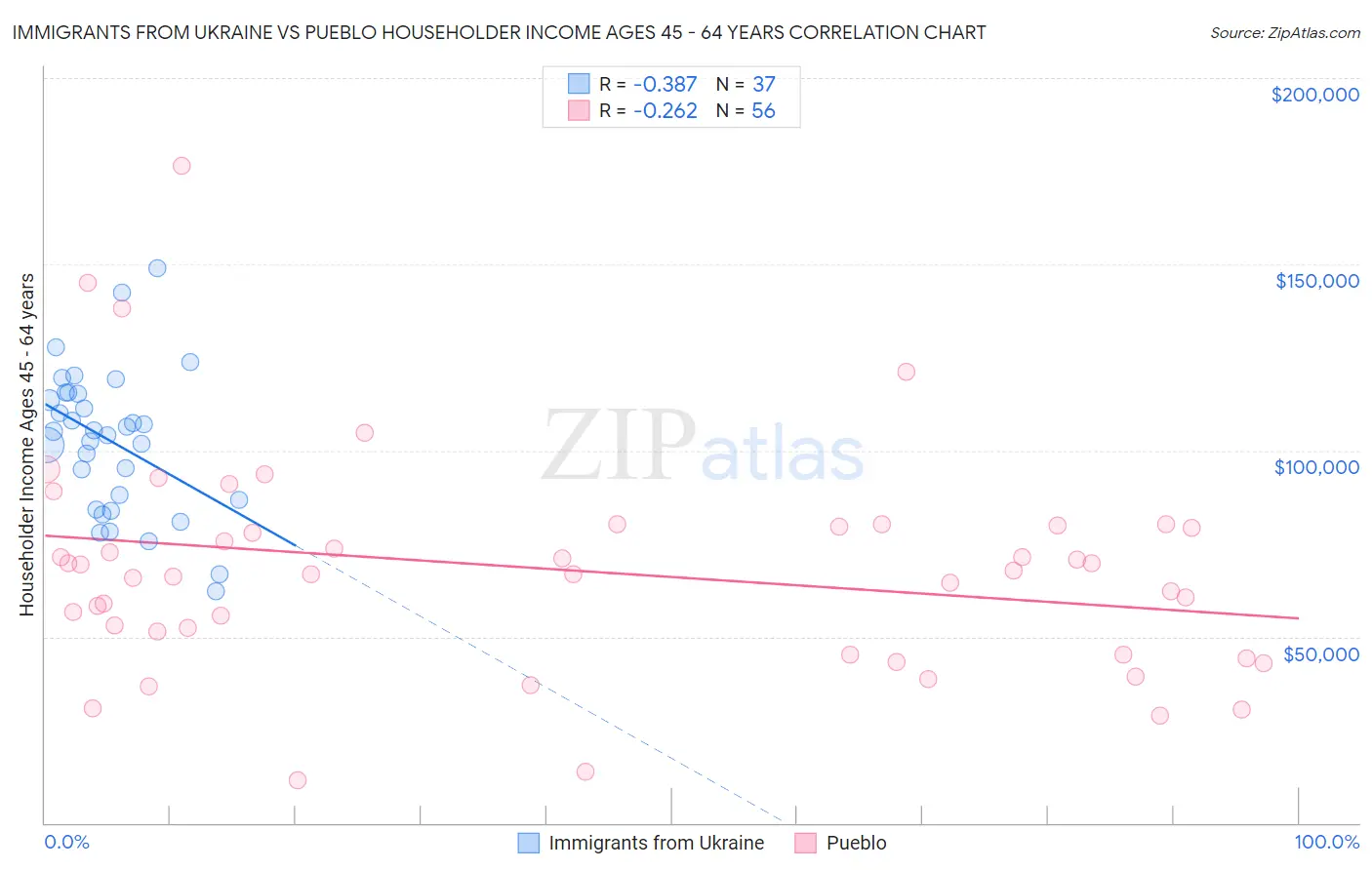 Immigrants from Ukraine vs Pueblo Householder Income Ages 45 - 64 years