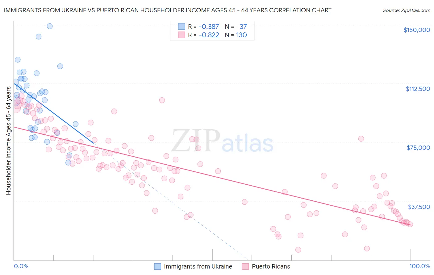 Immigrants from Ukraine vs Puerto Rican Householder Income Ages 45 - 64 years