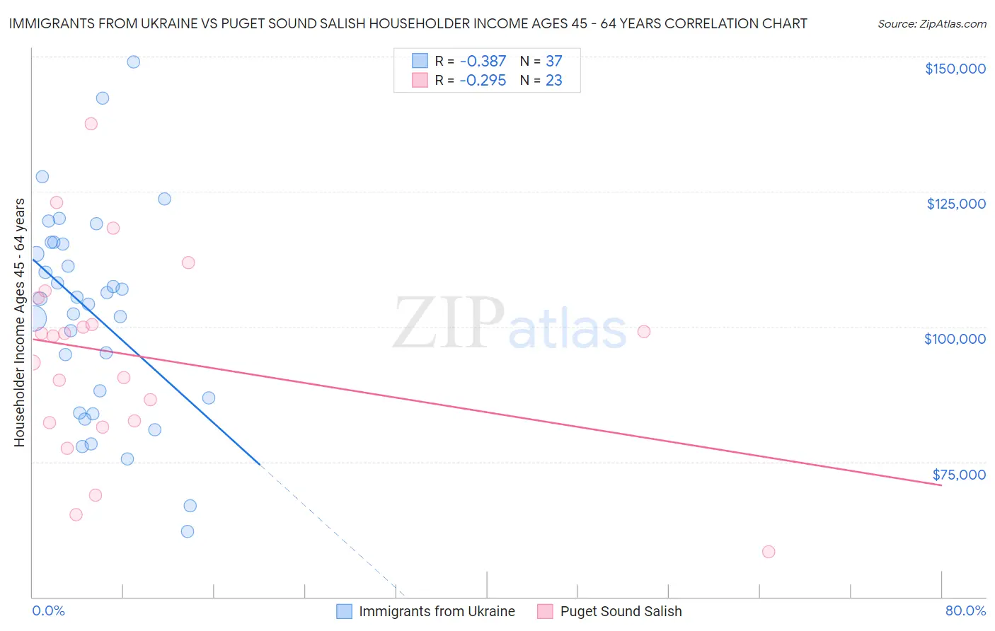 Immigrants from Ukraine vs Puget Sound Salish Householder Income Ages 45 - 64 years