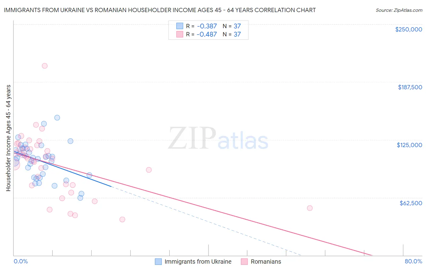 Immigrants from Ukraine vs Romanian Householder Income Ages 45 - 64 years