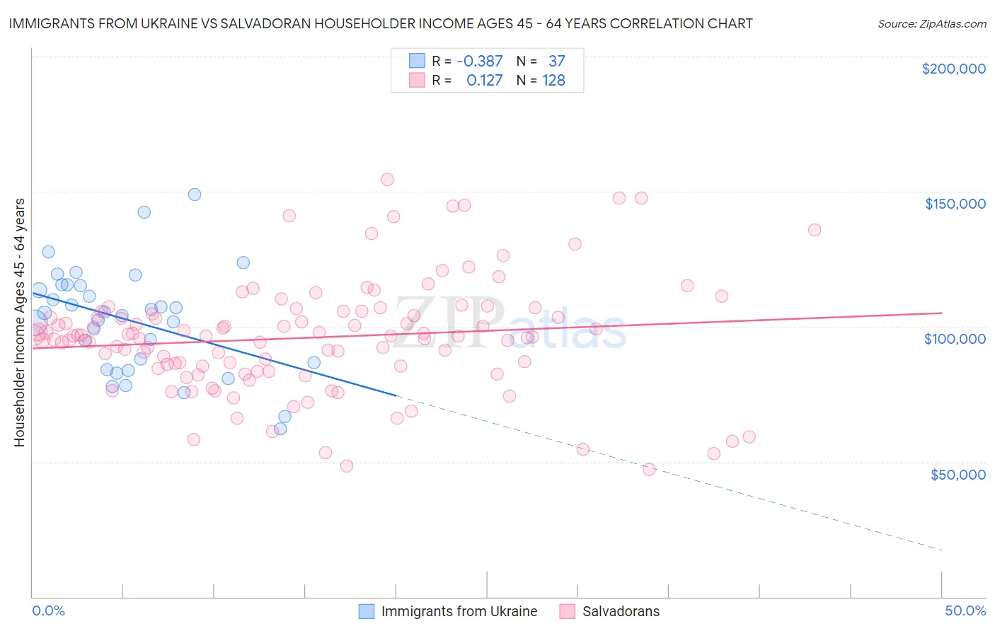Immigrants from Ukraine vs Salvadoran Householder Income Ages 45 - 64 years