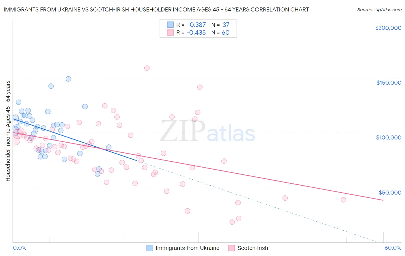 Immigrants from Ukraine vs Scotch-Irish Householder Income Ages 45 - 64 years