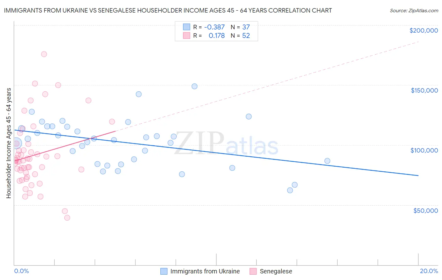 Immigrants from Ukraine vs Senegalese Householder Income Ages 45 - 64 years