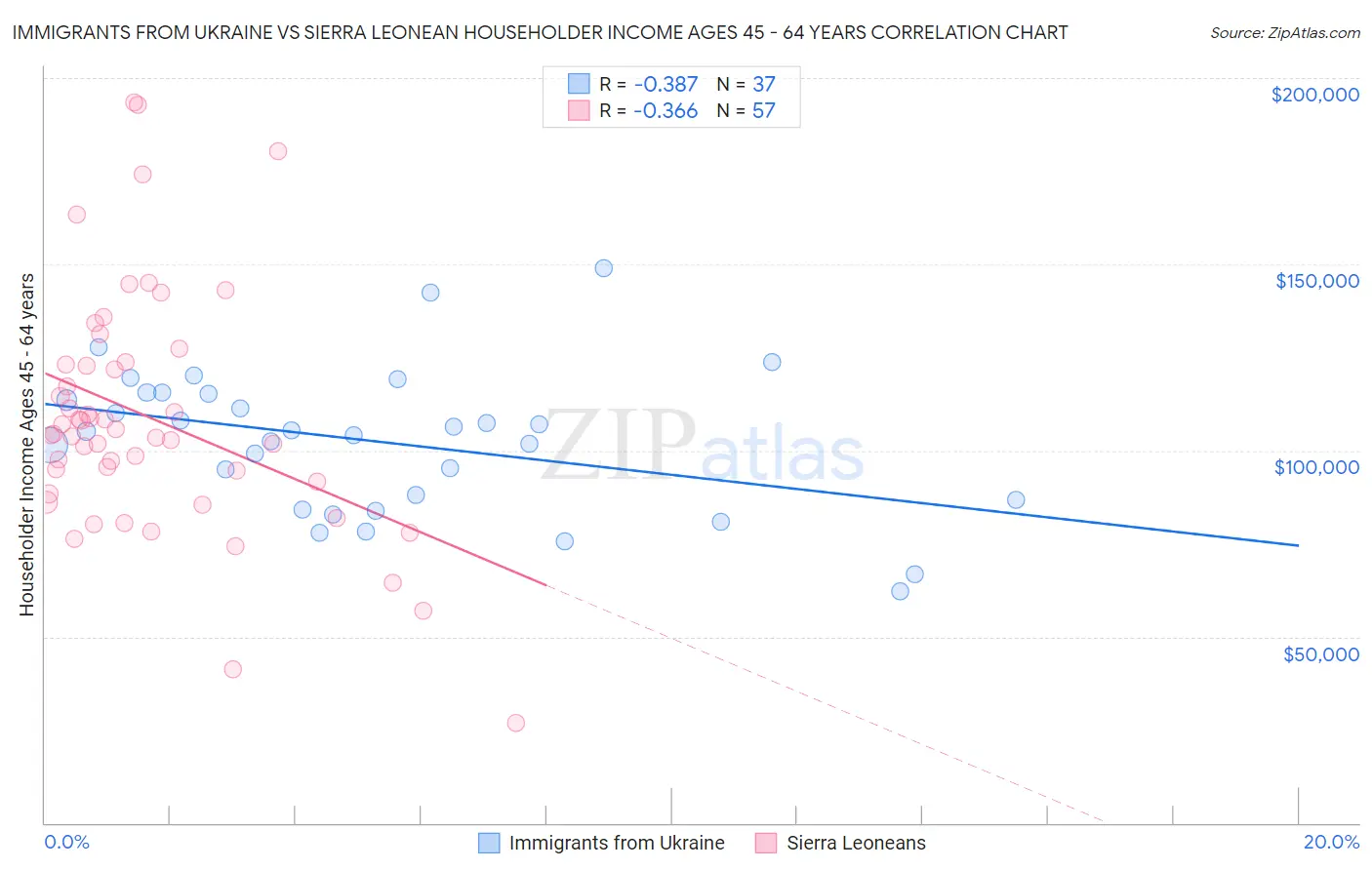 Immigrants from Ukraine vs Sierra Leonean Householder Income Ages 45 - 64 years