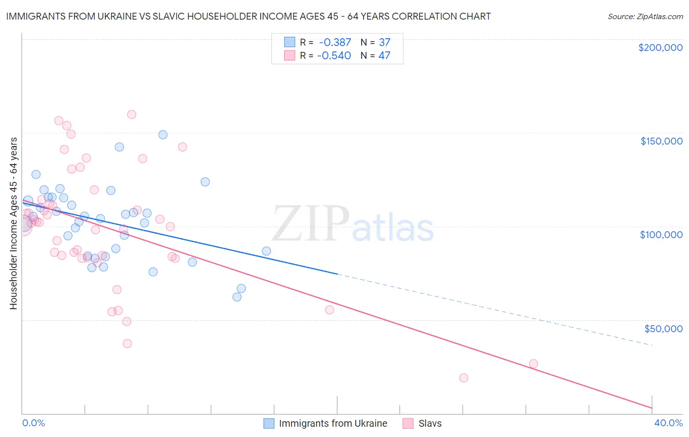 Immigrants from Ukraine vs Slavic Householder Income Ages 45 - 64 years