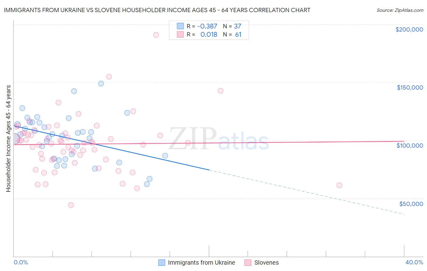 Immigrants from Ukraine vs Slovene Householder Income Ages 45 - 64 years