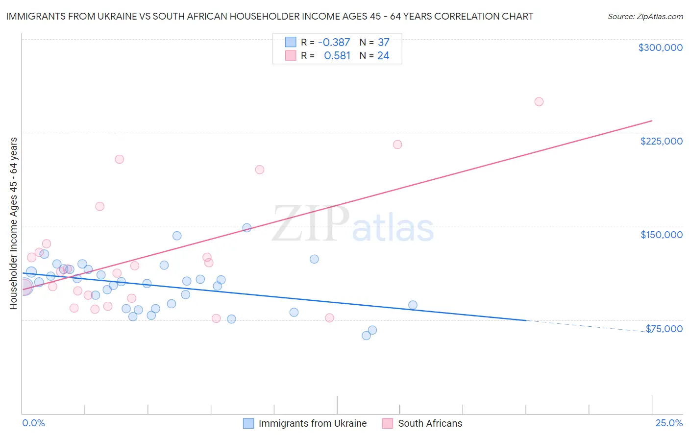 Immigrants from Ukraine vs South African Householder Income Ages 45 - 64 years