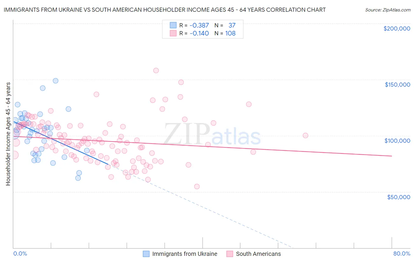 Immigrants from Ukraine vs South American Householder Income Ages 45 - 64 years